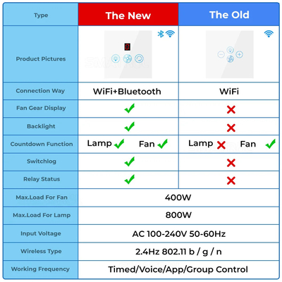 Glomarket Tuya Wi-Fi Fan Light Switch Touch 3 w 1 Switch 5 Prędkość regulacji Sufit Fan Switch For Alexa Google Home