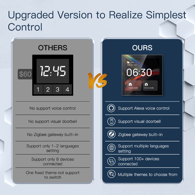 Glomarket Tuya Smart 4-calowy wielofunkcyjny ekran dotykowy Panel sterowania Alexa Voice Zigbee Central Control